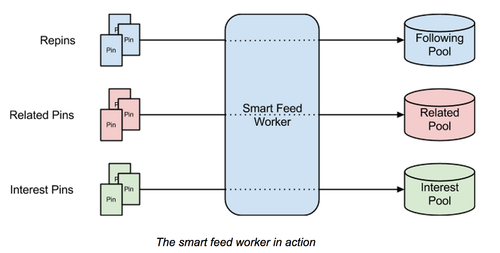 Pinterest smart feed algorithm