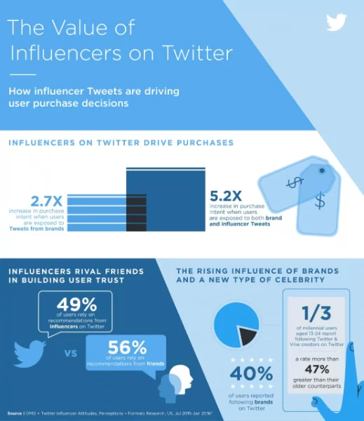 Twitter-Influencer-Infografía