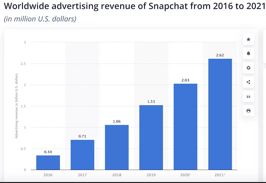 Adverting-revenue-of-Snapchat