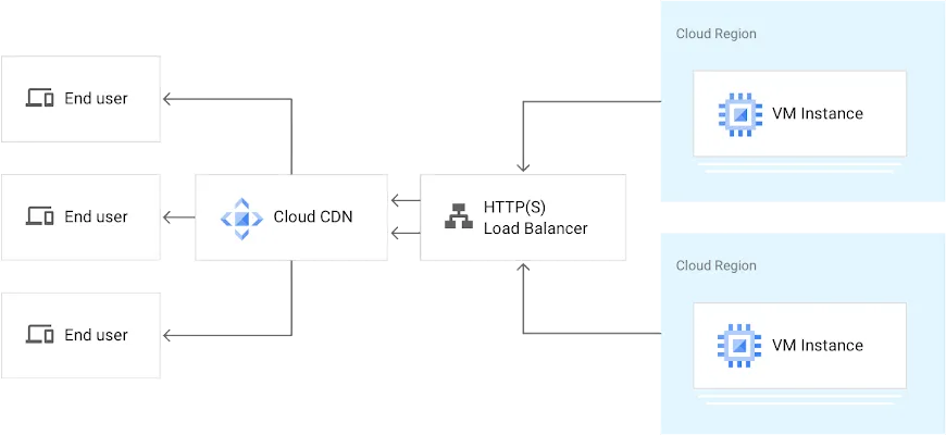 Google-Cloud-CDN-Review
