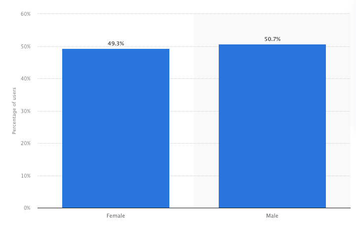 Instagram-Male-and-Female-ratio